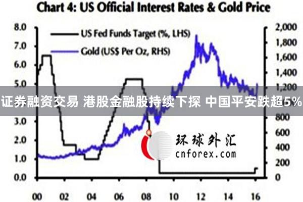 证券融资交易 港股金融股持续下探 中国平安跌超5%