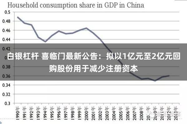 白银杠杆 喜临门最新公告：拟以1亿元至2亿元回购股份用于减少注册资本